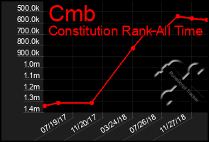 Total Graph of Cmb