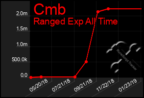 Total Graph of Cmb