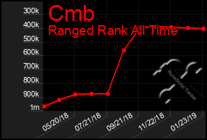 Total Graph of Cmb