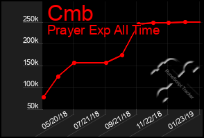 Total Graph of Cmb