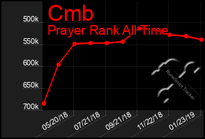 Total Graph of Cmb