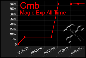 Total Graph of Cmb