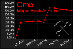 Total Graph of Cmb