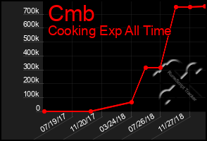 Total Graph of Cmb