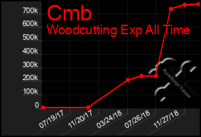 Total Graph of Cmb