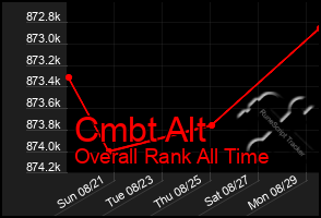 Total Graph of Cmbt Alt
