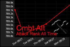 Total Graph of Cmbt Alt
