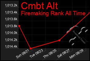 Total Graph of Cmbt Alt