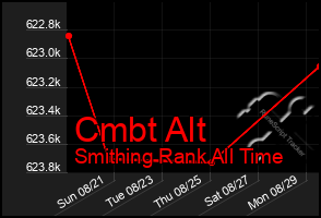 Total Graph of Cmbt Alt