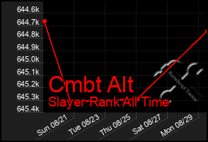Total Graph of Cmbt Alt