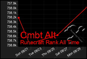 Total Graph of Cmbt Alt