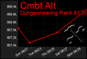 Total Graph of Cmbt Alt