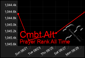 Total Graph of Cmbt Alt