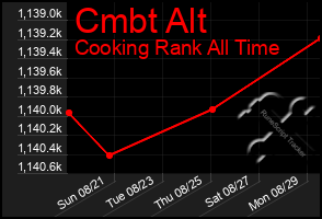 Total Graph of Cmbt Alt