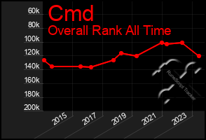 Total Graph of Cmd