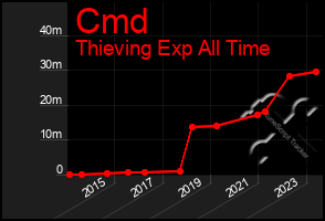 Total Graph of Cmd