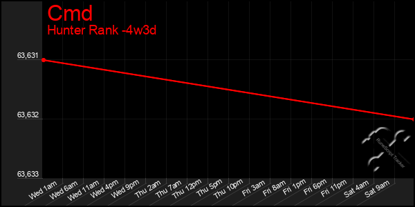 Last 31 Days Graph of Cmd