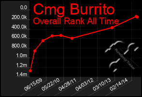 Total Graph of Cmg Burrito