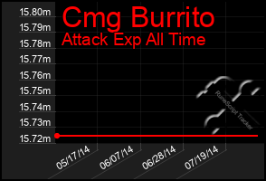 Total Graph of Cmg Burrito