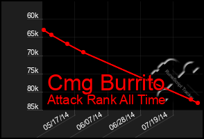 Total Graph of Cmg Burrito