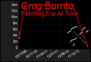 Total Graph of Cmg Burrito