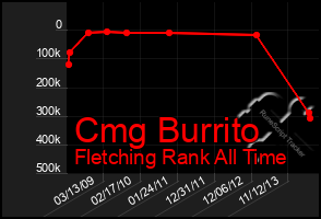 Total Graph of Cmg Burrito