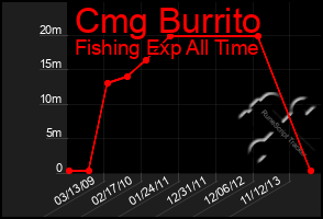 Total Graph of Cmg Burrito