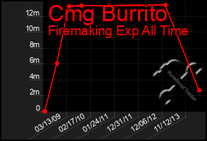 Total Graph of Cmg Burrito