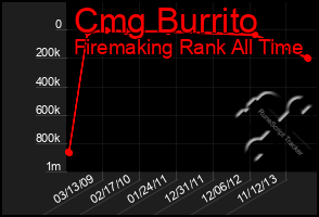 Total Graph of Cmg Burrito