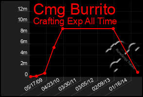 Total Graph of Cmg Burrito