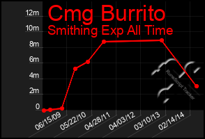 Total Graph of Cmg Burrito