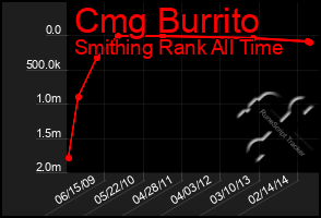 Total Graph of Cmg Burrito