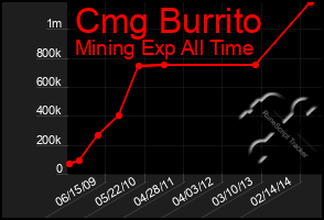 Total Graph of Cmg Burrito