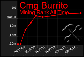 Total Graph of Cmg Burrito