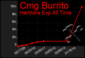 Total Graph of Cmg Burrito