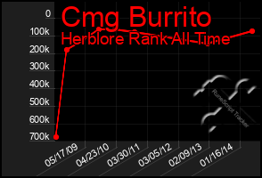 Total Graph of Cmg Burrito