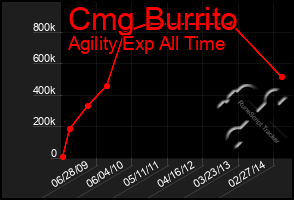 Total Graph of Cmg Burrito