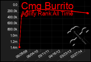 Total Graph of Cmg Burrito