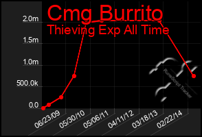 Total Graph of Cmg Burrito