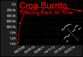 Total Graph of Cmg Burrito