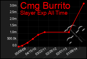 Total Graph of Cmg Burrito