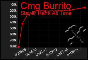 Total Graph of Cmg Burrito