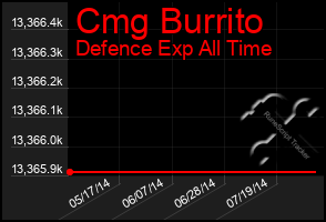 Total Graph of Cmg Burrito