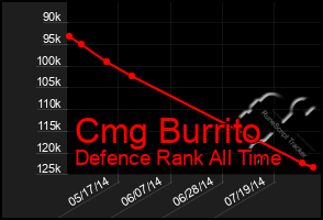 Total Graph of Cmg Burrito