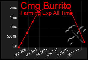 Total Graph of Cmg Burrito