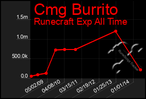 Total Graph of Cmg Burrito