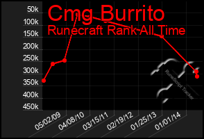 Total Graph of Cmg Burrito