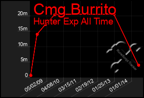 Total Graph of Cmg Burrito