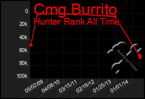 Total Graph of Cmg Burrito