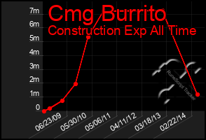 Total Graph of Cmg Burrito